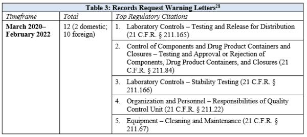 Drug CGMP During COVID-19: An Analysis of Recent FDA Warning Letters ...