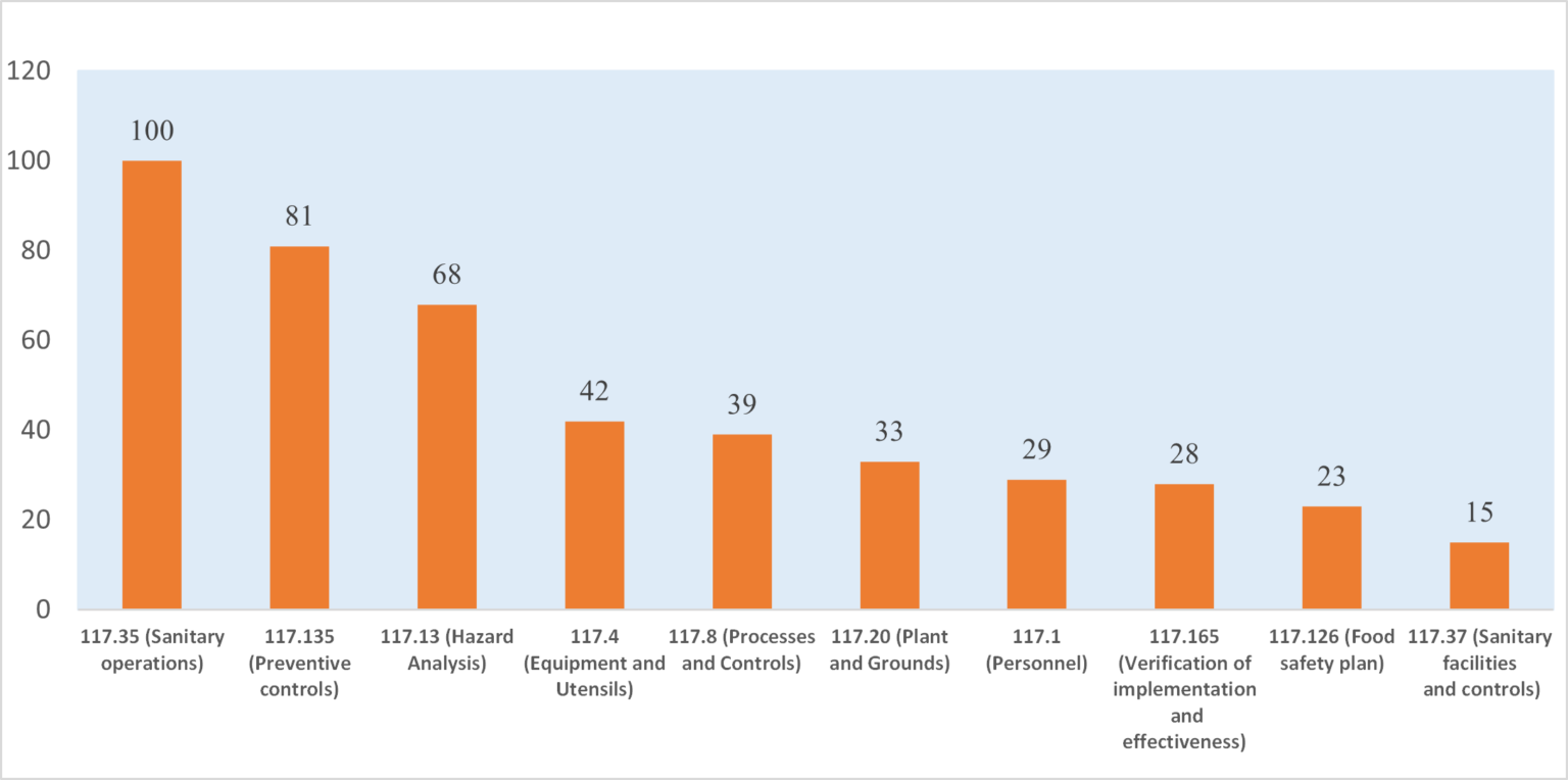 “Modernized” Food Manufacturing Enforcement: Trends in FDA Warning ...