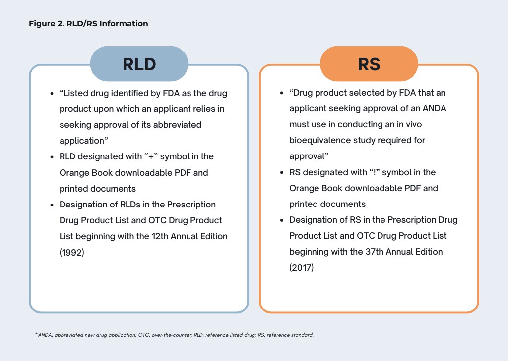 A side-by-side infographic comparing RLD (Reference Listed Drug) and RS (Reference Standard). On the left, under a blue header labeled 